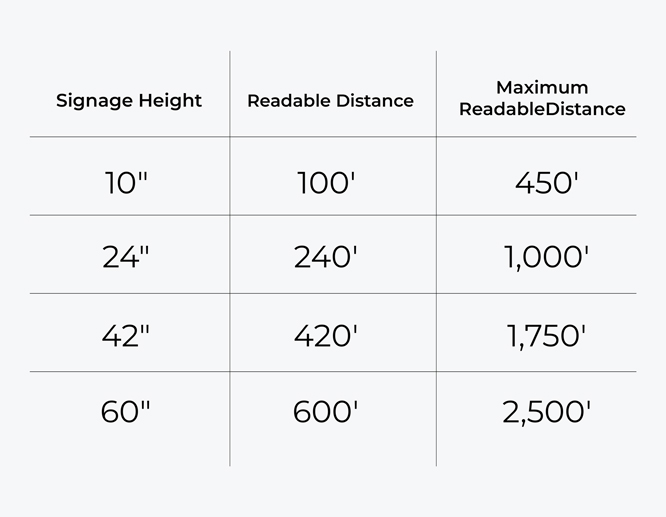 A chart showcasing most usable sizes of business signs and their distances of readability