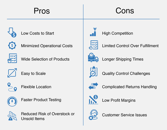 The visual shows the pros and cons of dropshipping process in detail.