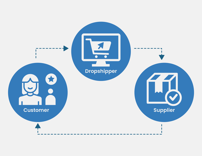 This image explains the dropshipping cycle with engaged participants, such as the customer, the dropshipper and the supplier.