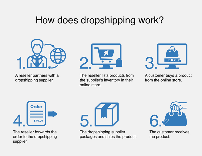 The step-by-step explanation on how dropshipping works.