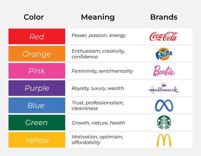 A chart displaying marketing colors, their meanings and famous brands in corresponding colors