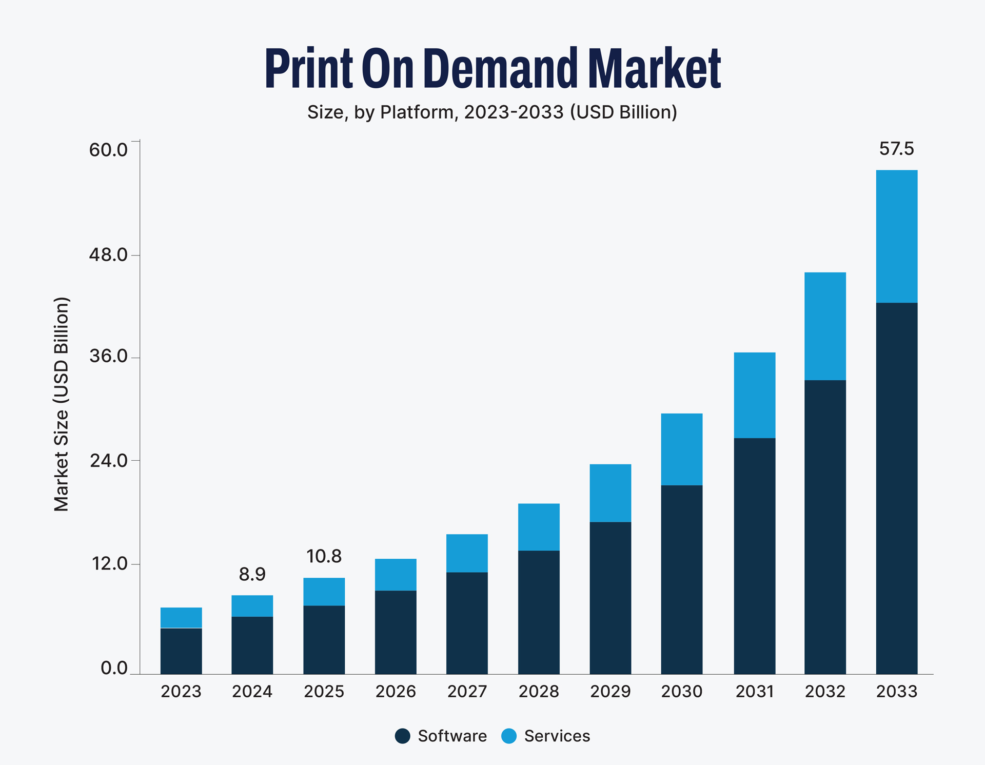 Print on demand market statistics for 2023-2033 years.
