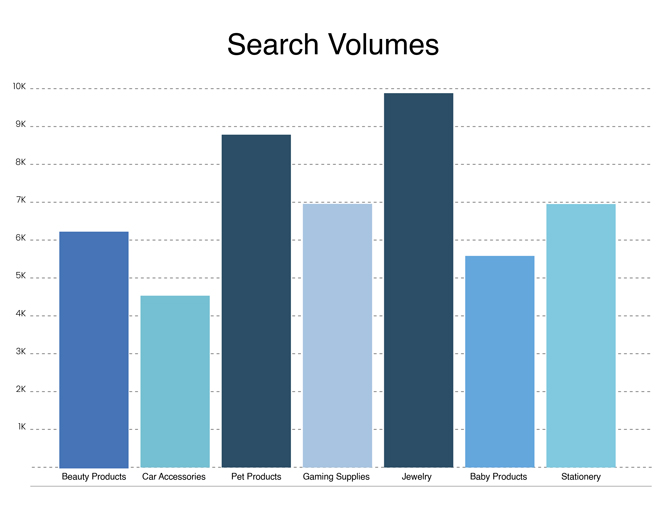 Bar chart showing search volumes for categories including beauty products, car accessories, pet products, jewelry, and stationery.