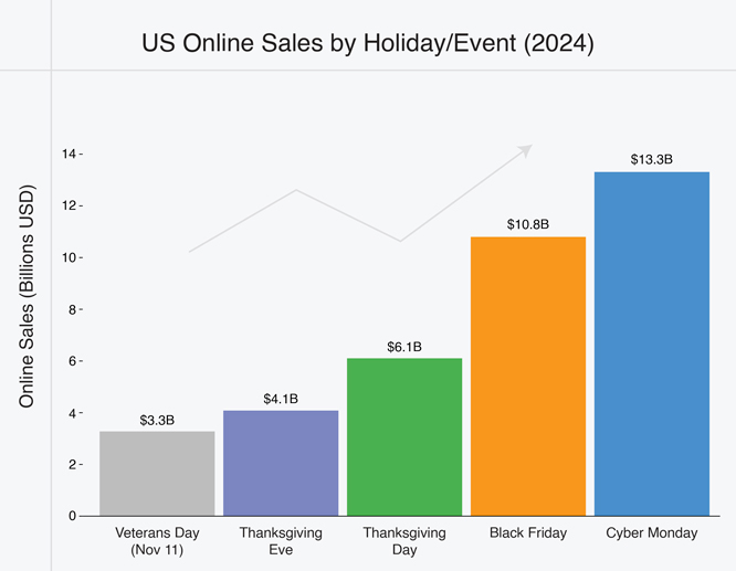 Bar chart showing 2024 US online sales by holiday with Black Friday and Cyber Monday leading.
